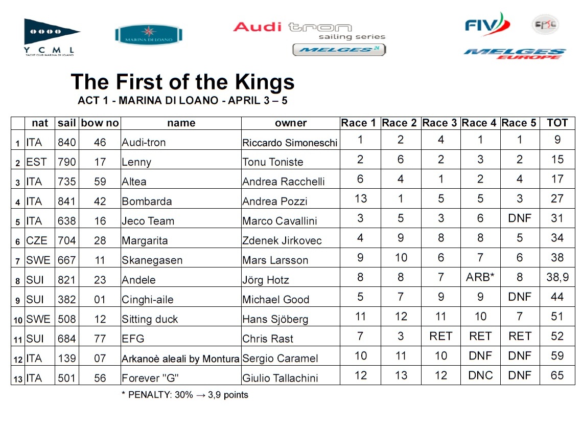 Melges 24 Audi Sailing Series Loano - Results Day 3
